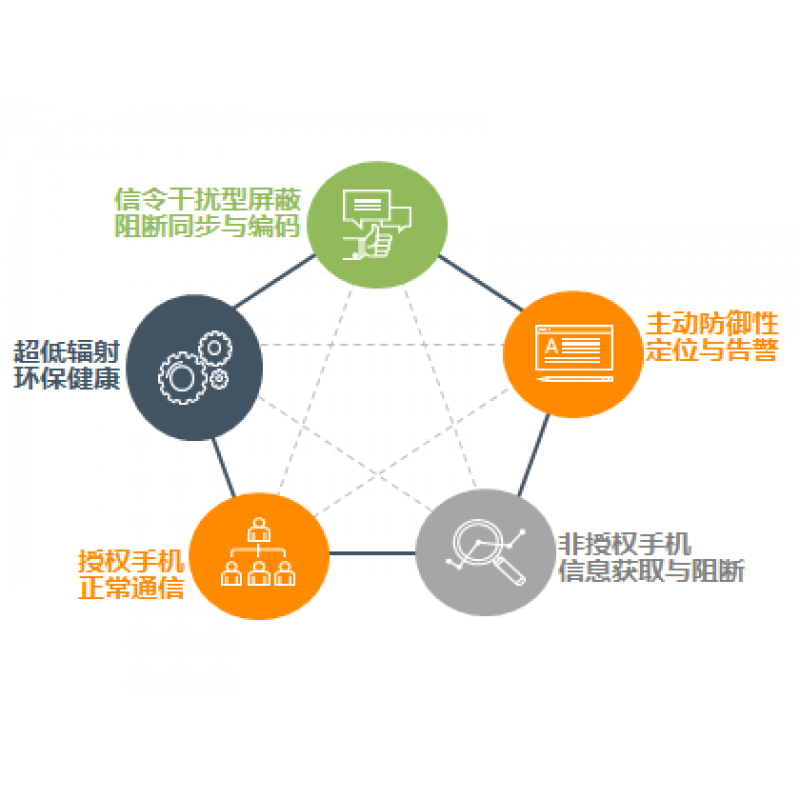 第四代監(jiān)獄屏蔽與4G選通系統(tǒng)